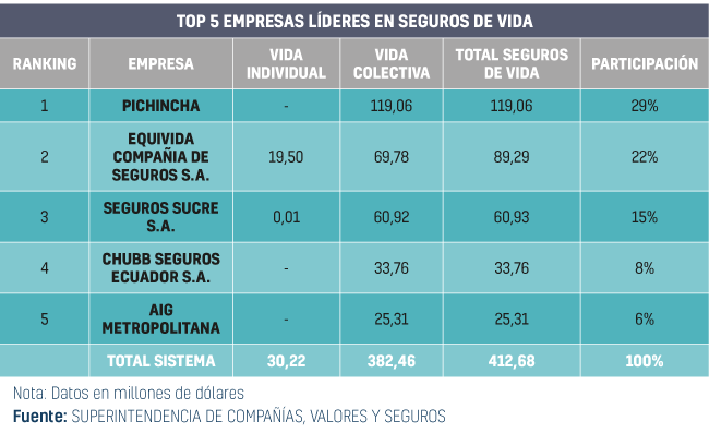 Empresas más importantes en seguros de vida en Ecuador